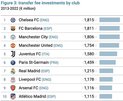 premier league clubs spending last 10 years